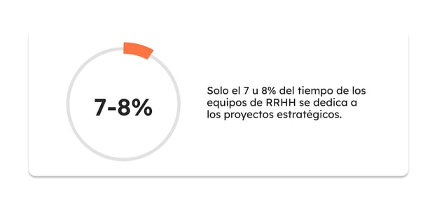 Solo el 7 u 8% del tiempo de los equipos de RRHH se dedica a los proyectos estratégicos