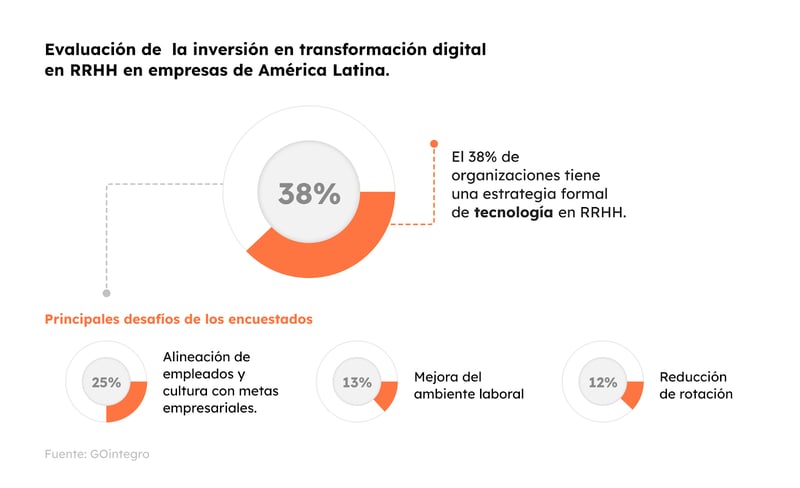 Evaluación de la inversión en transformación digital en RRHH en empresas de América Latina