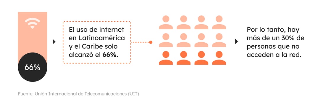 Baja presencia digital de personas en latinoamérica